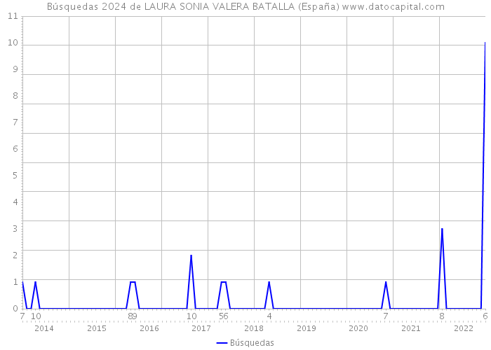 Búsquedas 2024 de LAURA SONIA VALERA BATALLA (España) 