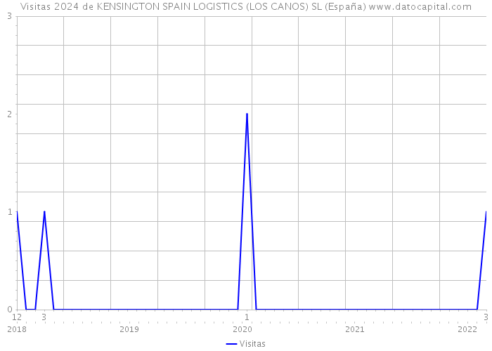 Visitas 2024 de KENSINGTON SPAIN LOGISTICS (LOS CANOS) SL (España) 