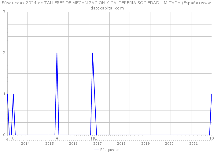 Búsquedas 2024 de TALLERES DE MECANIZACION Y CALDERERIA SOCIEDAD LIMITADA (España) 