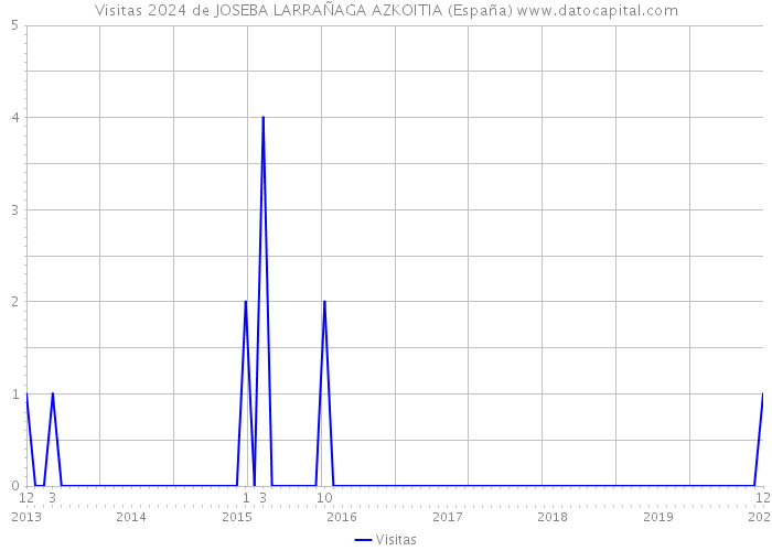 Visitas 2024 de JOSEBA LARRAÑAGA AZKOITIA (España) 