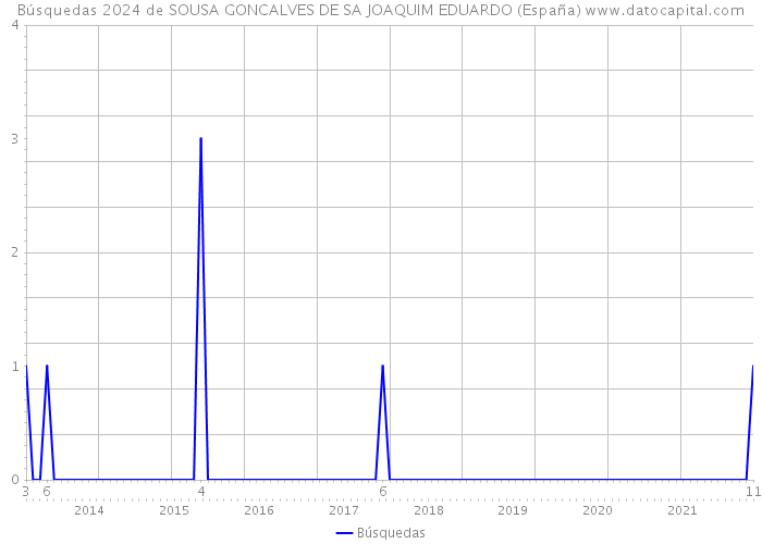 Búsquedas 2024 de SOUSA GONCALVES DE SA JOAQUIM EDUARDO (España) 