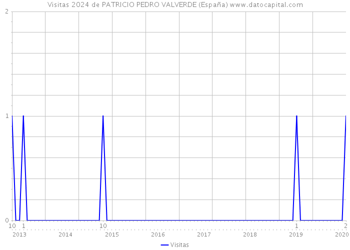 Visitas 2024 de PATRICIO PEDRO VALVERDE (España) 
