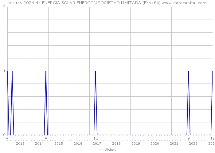 Visitas 2024 de ENERGIA SOLAR ENERCON SOCIEDAD LIMITADA (España) 