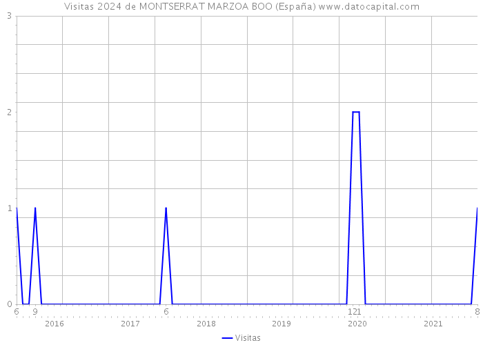 Visitas 2024 de MONTSERRAT MARZOA BOO (España) 