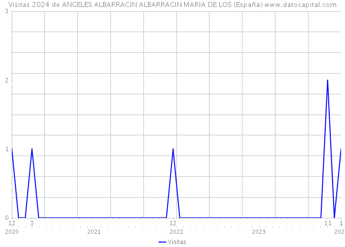 Visitas 2024 de ANGELES ALBARRACIN ALBARRACIN MARIA DE LOS (España) 