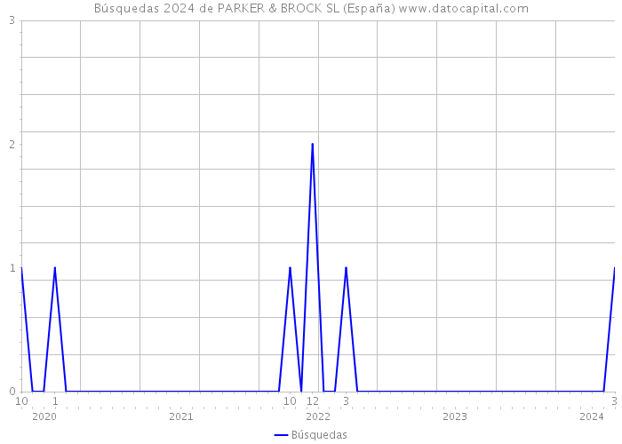Búsquedas 2024 de PARKER & BROCK SL (España) 