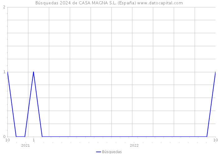 Búsquedas 2024 de CASA MAGNA S.L. (España) 