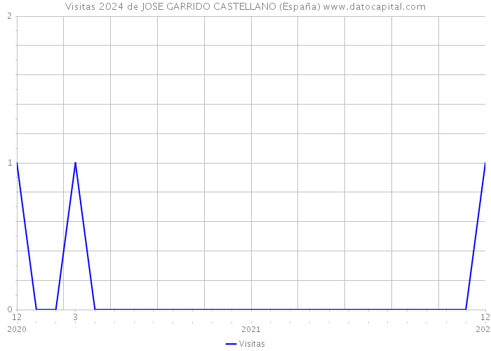 Visitas 2024 de JOSE GARRIDO CASTELLANO (España) 