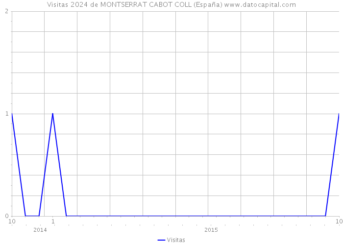 Visitas 2024 de MONTSERRAT CABOT COLL (España) 