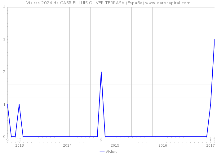 Visitas 2024 de GABRIEL LUIS OLIVER TERRASA (España) 