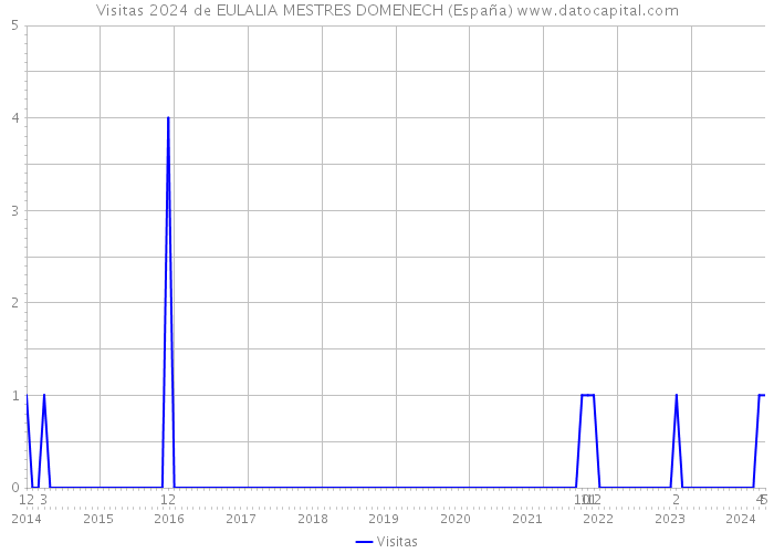 Visitas 2024 de EULALIA MESTRES DOMENECH (España) 