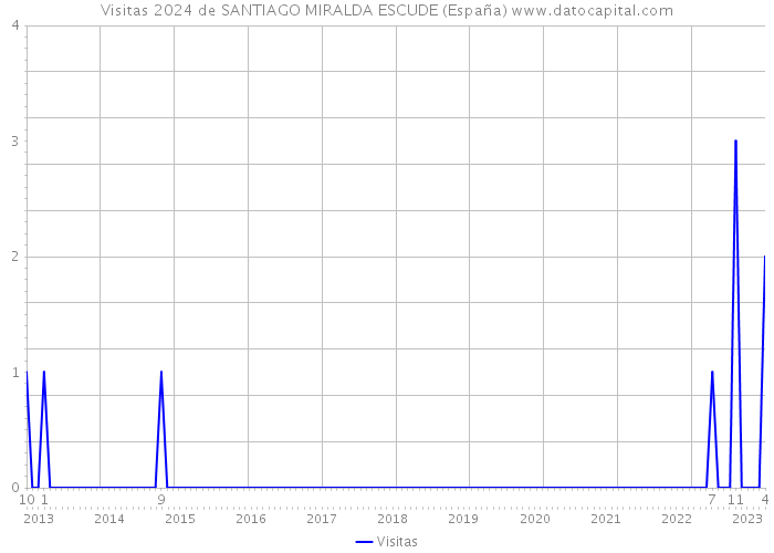 Visitas 2024 de SANTIAGO MIRALDA ESCUDE (España) 
