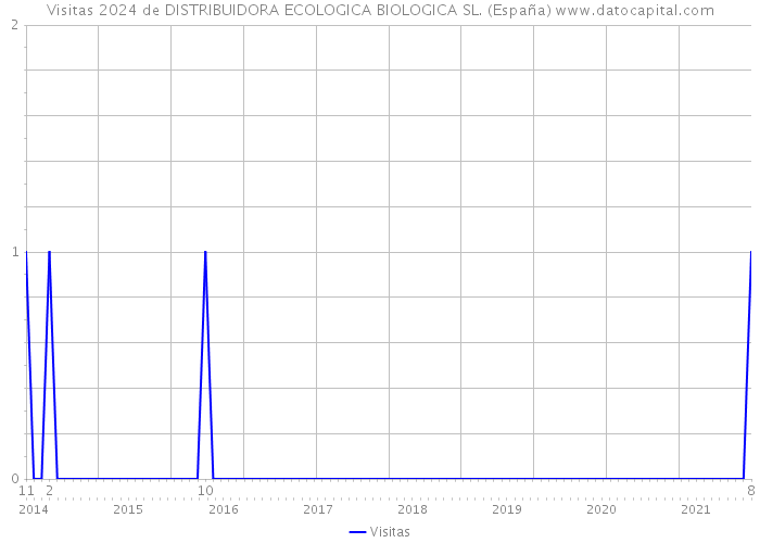 Visitas 2024 de DISTRIBUIDORA ECOLOGICA BIOLOGICA SL. (España) 