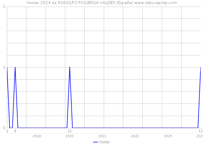 Visitas 2024 de RODOLFO FIGUEROA VALDES (España) 