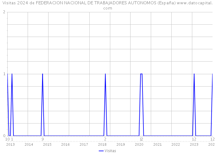 Visitas 2024 de FEDERACION NACIONAL DE TRABAJADORES AUTONOMOS (España) 