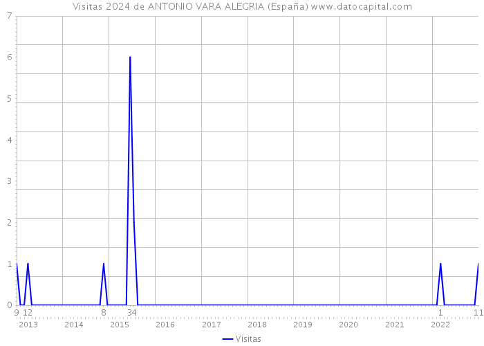 Visitas 2024 de ANTONIO VARA ALEGRIA (España) 