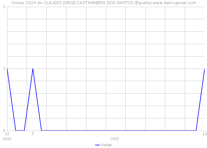 Visitas 2024 de CLAUDIO JORGE CASTANHEIRA DOS SANTOS (España) 