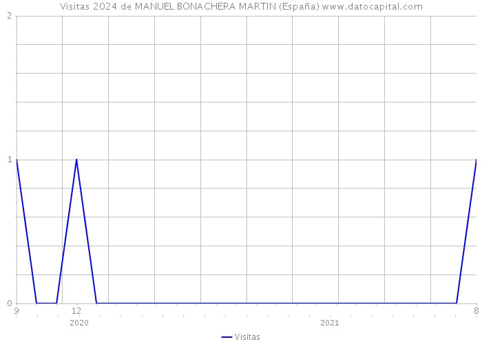 Visitas 2024 de MANUEL BONACHERA MARTIN (España) 