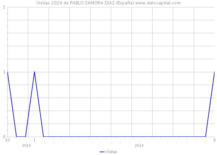 Visitas 2024 de PABLO ZAMORA DIAZ (España) 