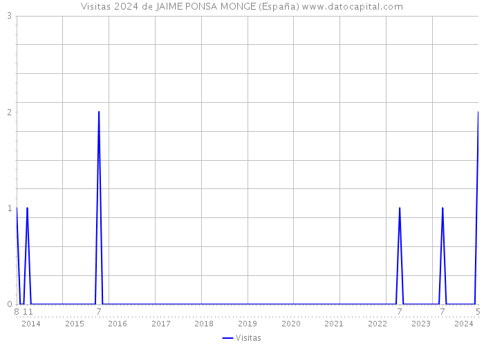 Visitas 2024 de JAIME PONSA MONGE (España) 