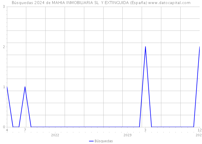 Búsquedas 2024 de MAHIA INMOBILIARIA SL Y EXTINGUIDA (España) 