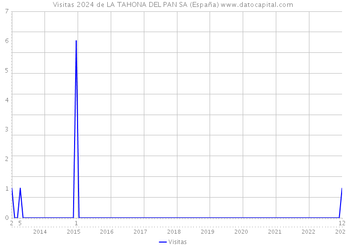 Visitas 2024 de LA TAHONA DEL PAN SA (España) 