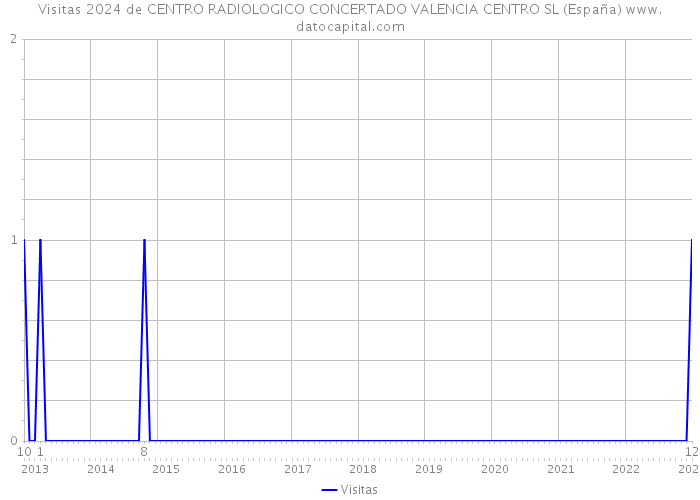 Visitas 2024 de CENTRO RADIOLOGICO CONCERTADO VALENCIA CENTRO SL (España) 