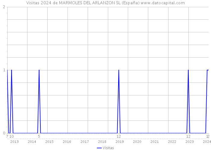 Visitas 2024 de MARMOLES DEL ARLANZON SL (España) 