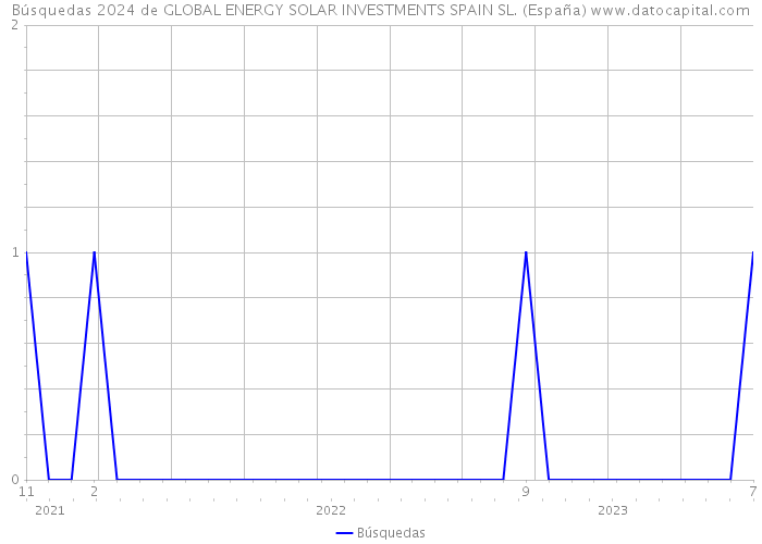 Búsquedas 2024 de GLOBAL ENERGY SOLAR INVESTMENTS SPAIN SL. (España) 