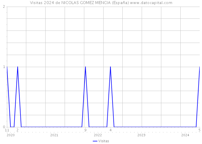Visitas 2024 de NICOLAS GOMEZ MENCIA (España) 