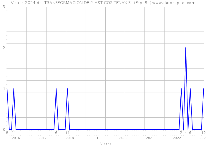 Visitas 2024 de  TRANSFORMACION DE PLASTICOS TENAX SL (España) 