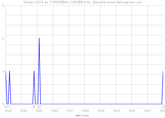 Visitas 2024 de COPISTERIA COPISERVI SL. (España) 