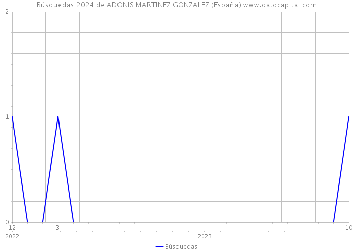 Búsquedas 2024 de ADONIS MARTINEZ GONZALEZ (España) 
