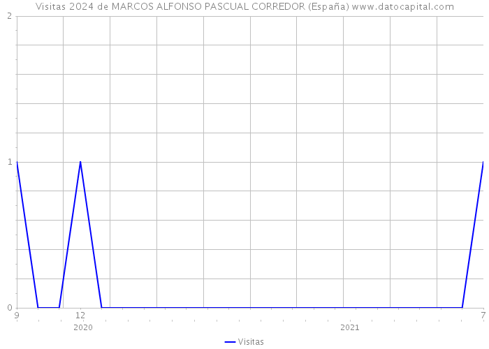 Visitas 2024 de MARCOS ALFONSO PASCUAL CORREDOR (España) 