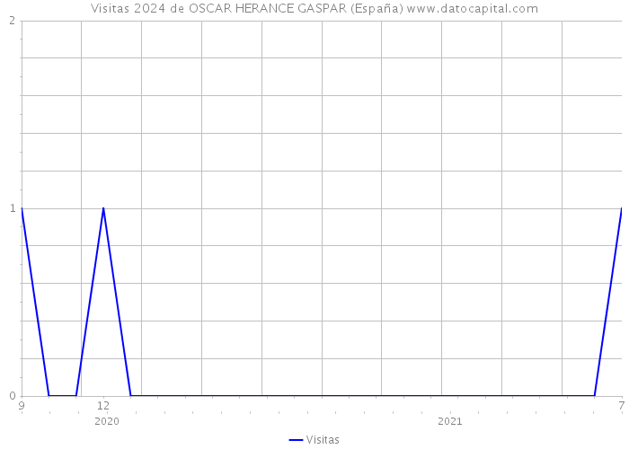 Visitas 2024 de OSCAR HERANCE GASPAR (España) 