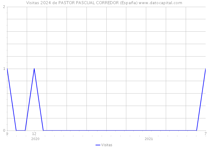 Visitas 2024 de PASTOR PASCUAL CORREDOR (España) 