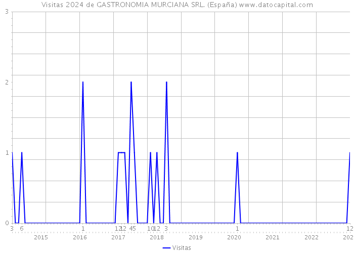 Visitas 2024 de GASTRONOMIA MURCIANA SRL. (España) 