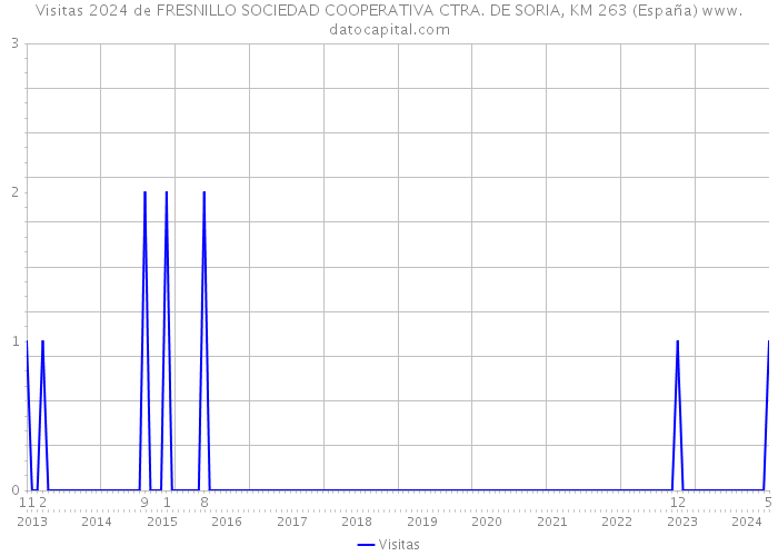 Visitas 2024 de FRESNILLO SOCIEDAD COOPERATIVA CTRA. DE SORIA, KM 263 (España) 