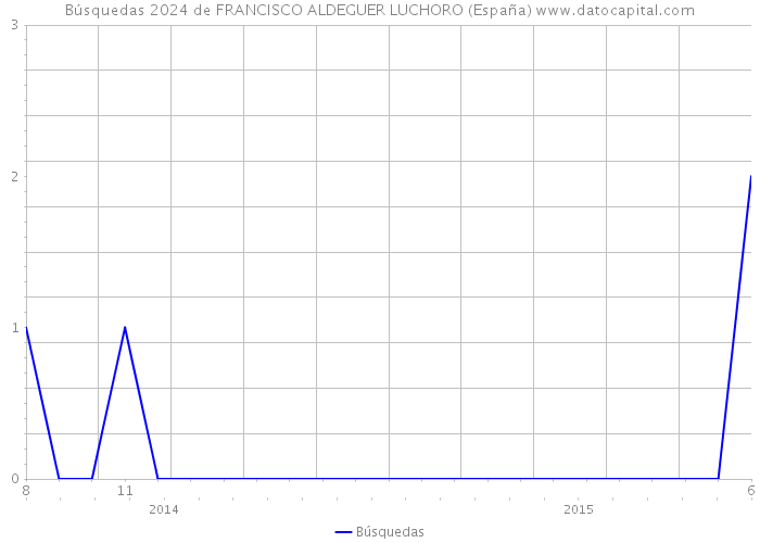 Búsquedas 2024 de FRANCISCO ALDEGUER LUCHORO (España) 