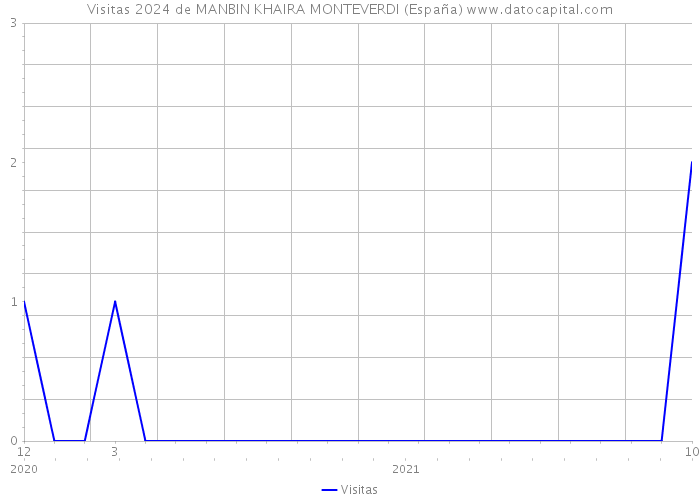 Visitas 2024 de MANBIN KHAIRA MONTEVERDI (España) 