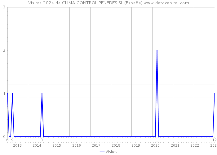Visitas 2024 de CLIMA CONTROL PENEDES SL (España) 