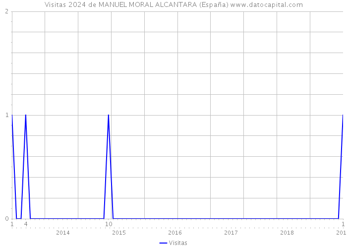 Visitas 2024 de MANUEL MORAL ALCANTARA (España) 