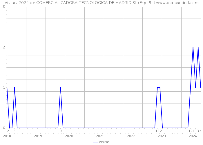 Visitas 2024 de COMERCIALIZADORA TECNOLOGICA DE MADRID SL (España) 