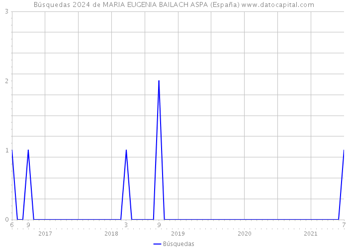 Búsquedas 2024 de MARIA EUGENIA BAILACH ASPA (España) 