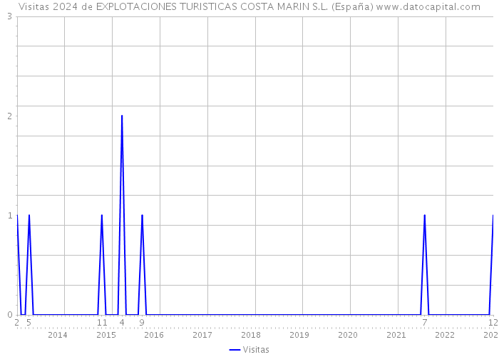 Visitas 2024 de EXPLOTACIONES TURISTICAS COSTA MARIN S.L. (España) 