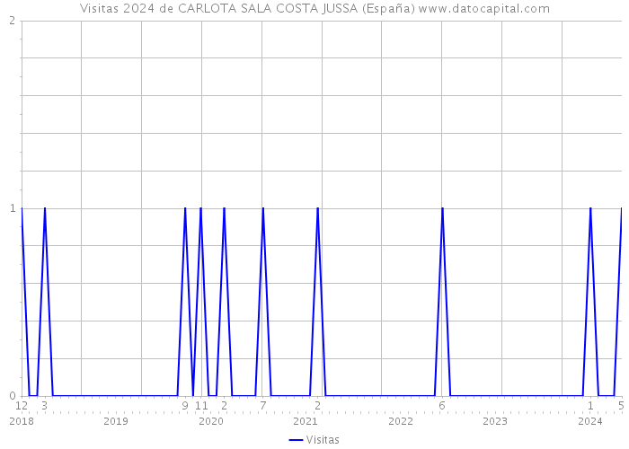 Visitas 2024 de CARLOTA SALA COSTA JUSSA (España) 