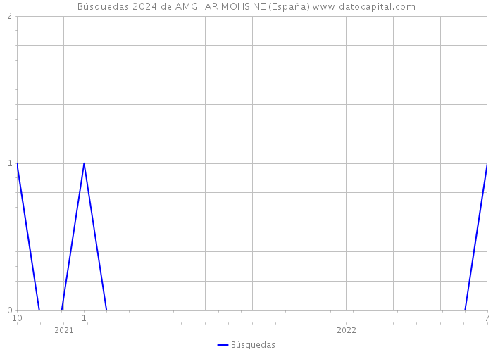 Búsquedas 2024 de AMGHAR MOHSINE (España) 