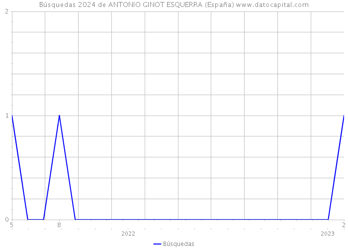 Búsquedas 2024 de ANTONIO GINOT ESQUERRA (España) 
