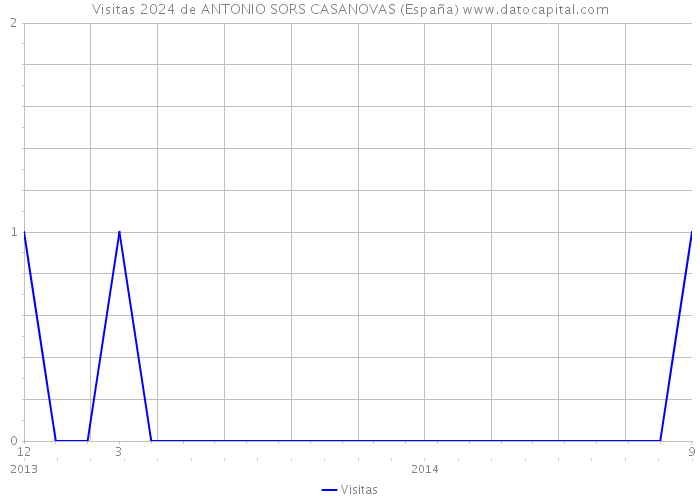 Visitas 2024 de ANTONIO SORS CASANOVAS (España) 