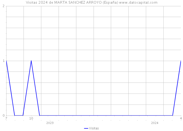 Visitas 2024 de MARTA SANCHEZ ARROYO (España) 